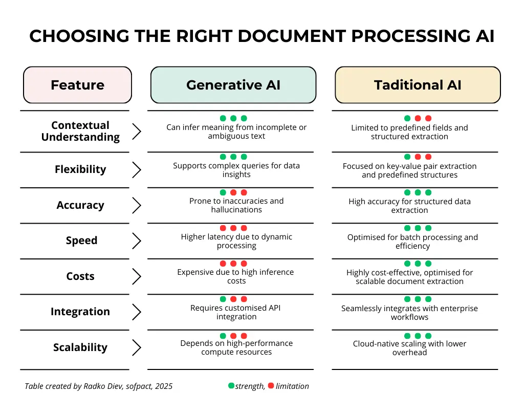 Comparison table showing features of Generative AI and Traditional AI for document processing, including contextual understanding, flexibility, accuracy, speed, costs, integration, and scalability.