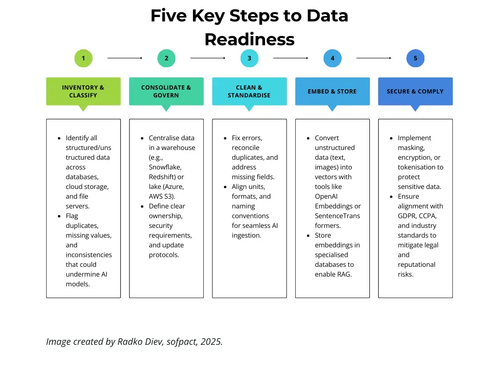 Infographic showing five key steps to data readiness—Inventory & Classify, Consolidate & Govern, Clean & Standardise, Embed & Store, and Secure & Comply.