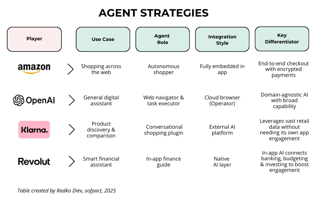 Comparison of AI agent strategies from Amazon, OpenAI, Klarna, and Revolut across use cases, agent roles, integration styles, and differentiators – created by Radko Diev, sofpact, 2025.