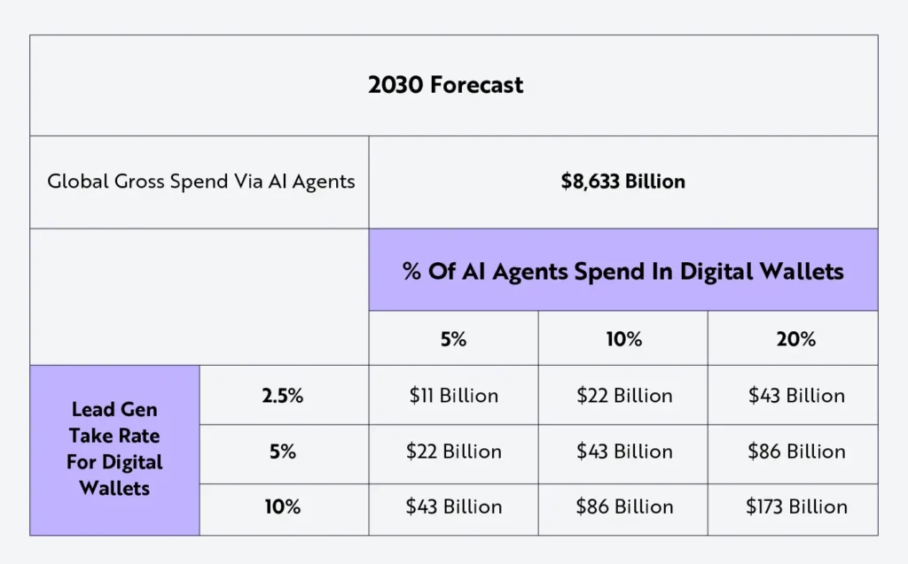 Table showing projected global spending via AI agents and lead generation revenue by digital wallets, ARK Invest 2030 forecast.