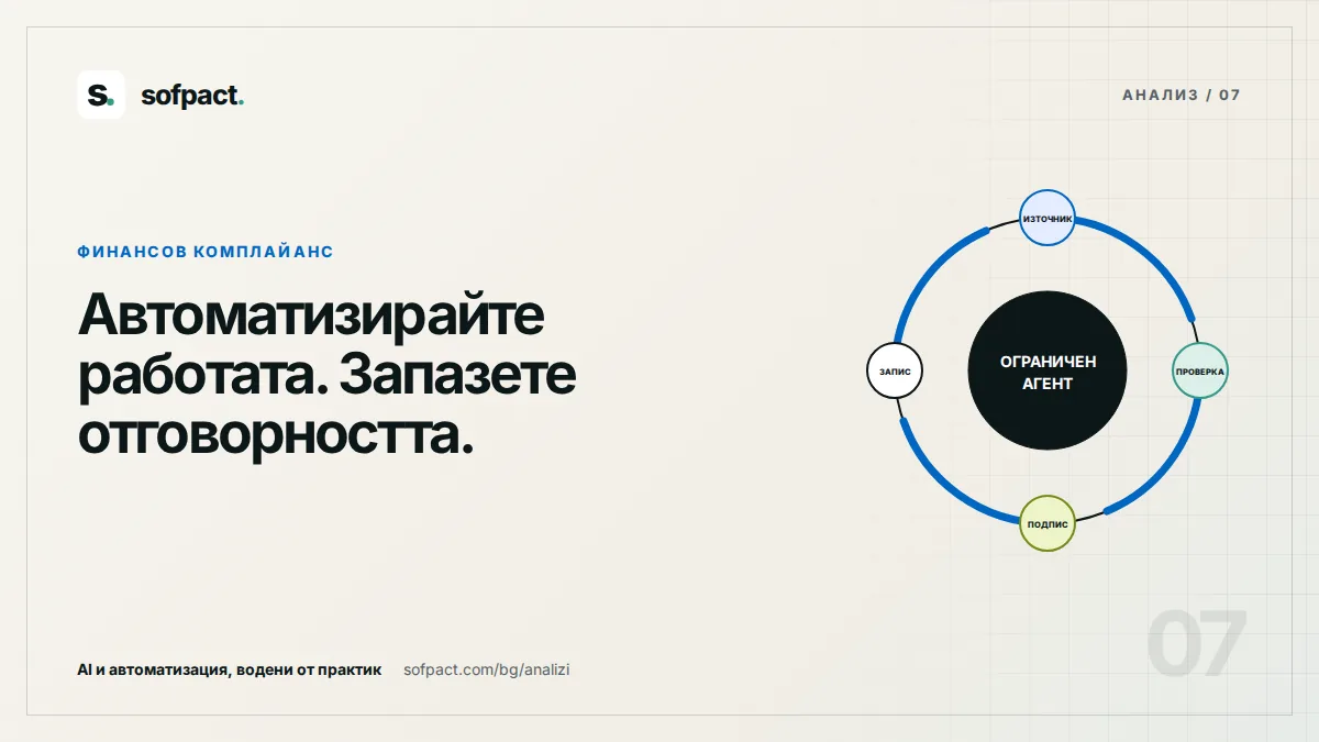 Редакционна схема на комплайанс процес с автоматични проверки и човешко решение