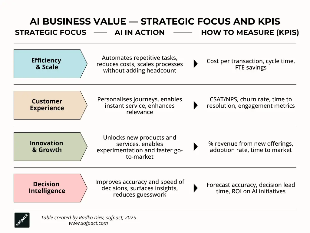 AI business value framework showing four strategic focus areas with actions and KPIs: Efficiency & Scale, Customer Experience, Innovation & Growth, and Decision Intelligence.