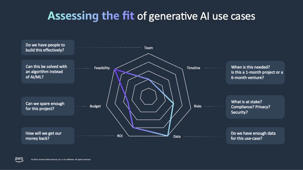 Radar chart by AWS showing assessment criteria for generative AI use cases: team, timeline, risks, data, ROI, budget, feasibility.
